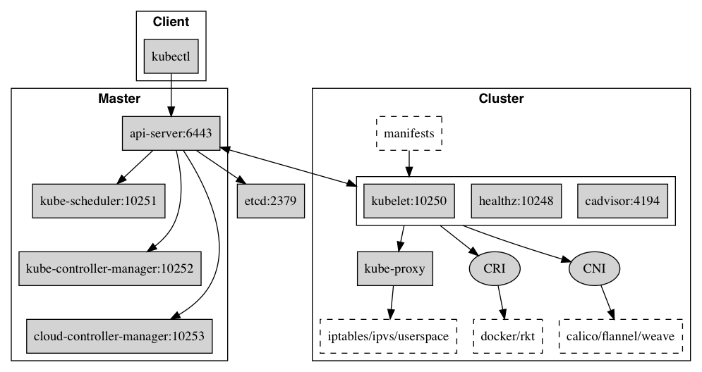 k8s-components